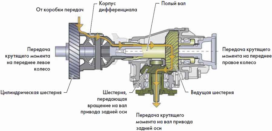 Дополнительная трансмиссия специальных агрегатов