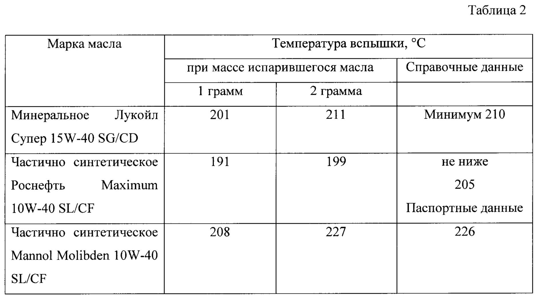 Топливо с низкой температурой вспышки