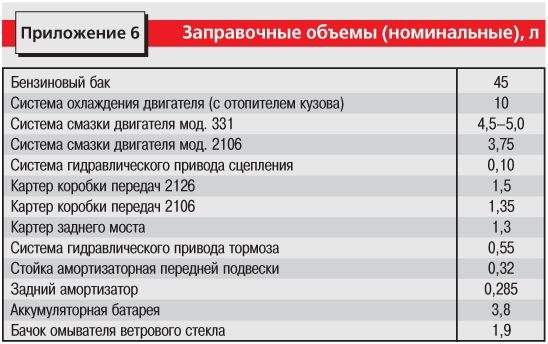 Сколько входит масла в коробку ваз 2106