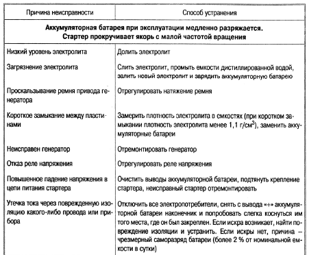 Неисправности аккумулятора