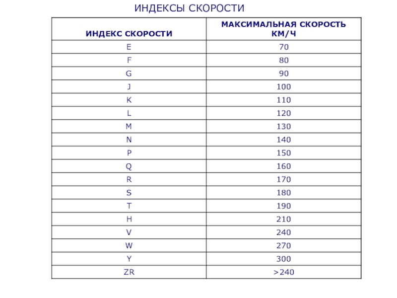 Таблица максимальной скорости. Индекс скорости: 160 (q). Индекс скорости j. Индексы скорости шин таблица. Индекс скорости r.