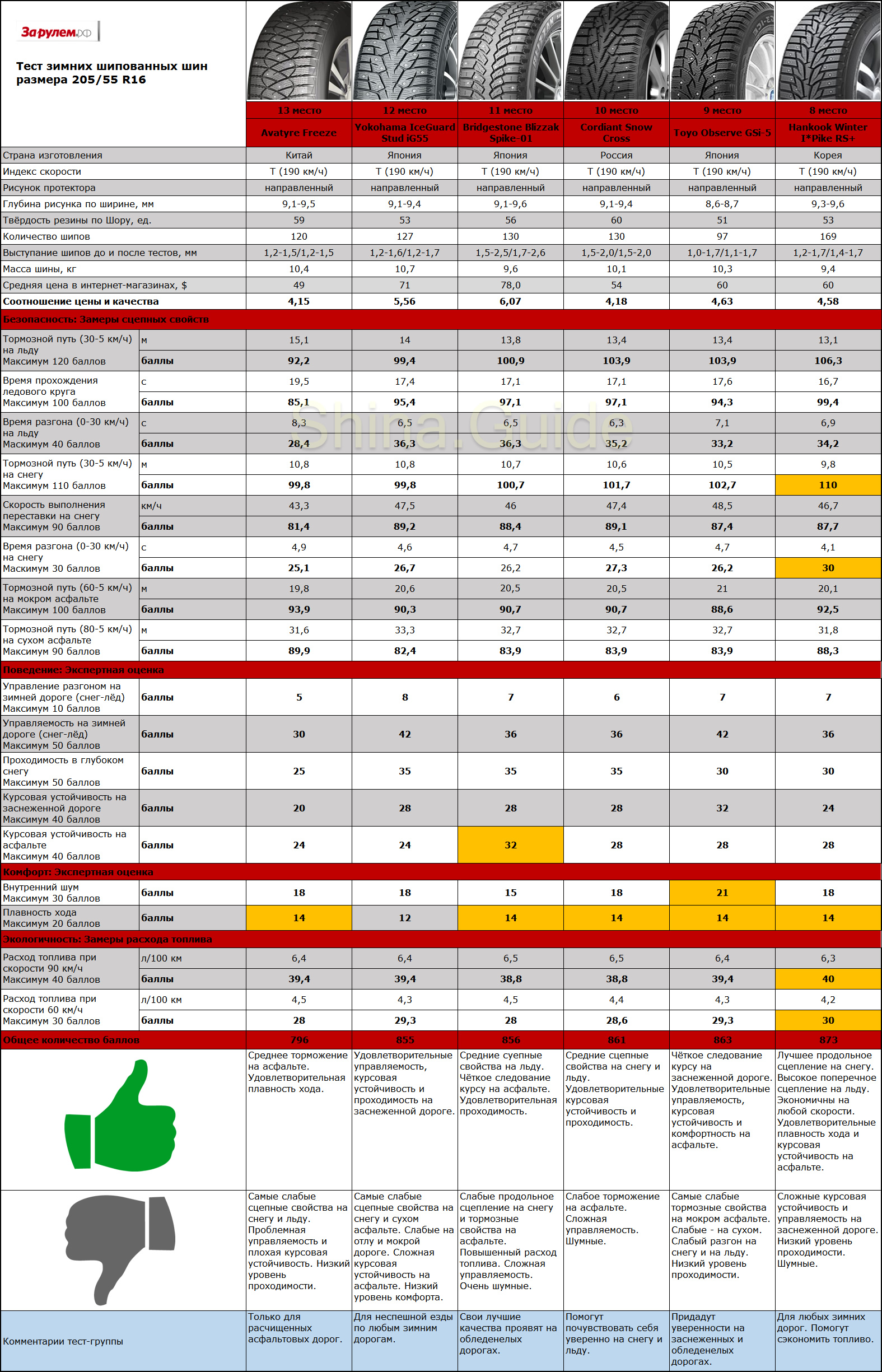 Сколько шипов на зимней резине. Радиус резины 205/55/r16. Зимние шины 225/55 r18 тест за рулем. Тест зимних шин r14 от за рулём. Зимняя резина r16 205 на 55 размер шипов.