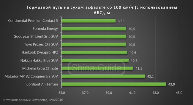 ar062016-dry-braking