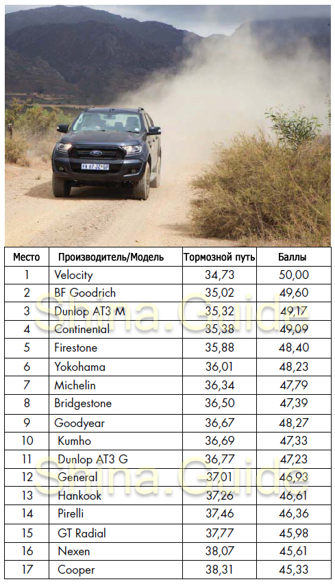 SA4x4 2018: Большой тест шин размера 265/65 R17 для внедорожников