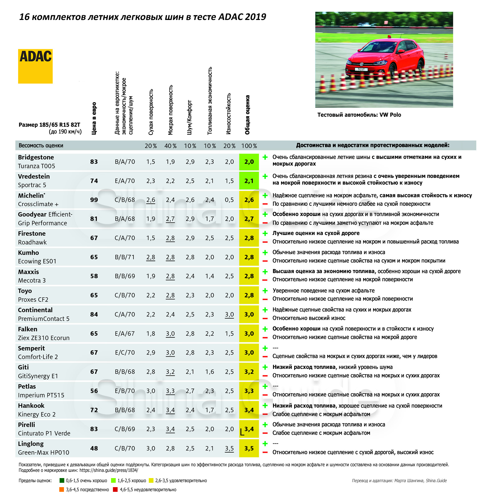 Расход топлива шины. Тест шин ADAC. Тест летних шин 185/65 r15 2020. Рейтинги шин ADAC. Тесты летних шин r16 2023.