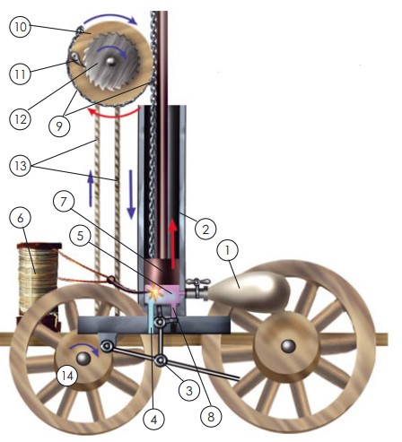 Двигатель де Риваса на самодвижущейся тележке