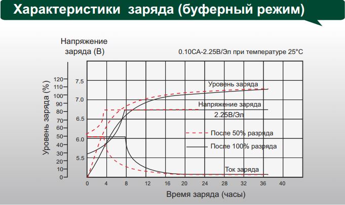 Степень заряженности автомобильного аккумулятора