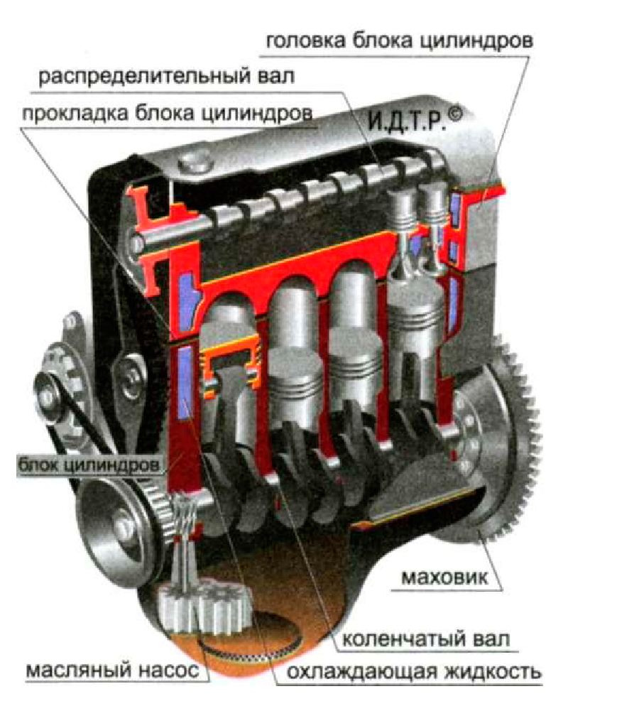 Элементы двигателя автомобиля. Устройство ДВС автомобиля схема. Двигатель внутреннего сгорания автомобиля схема. Блок цилиндров КШМ. Строение блока цилиндров двигателя.
