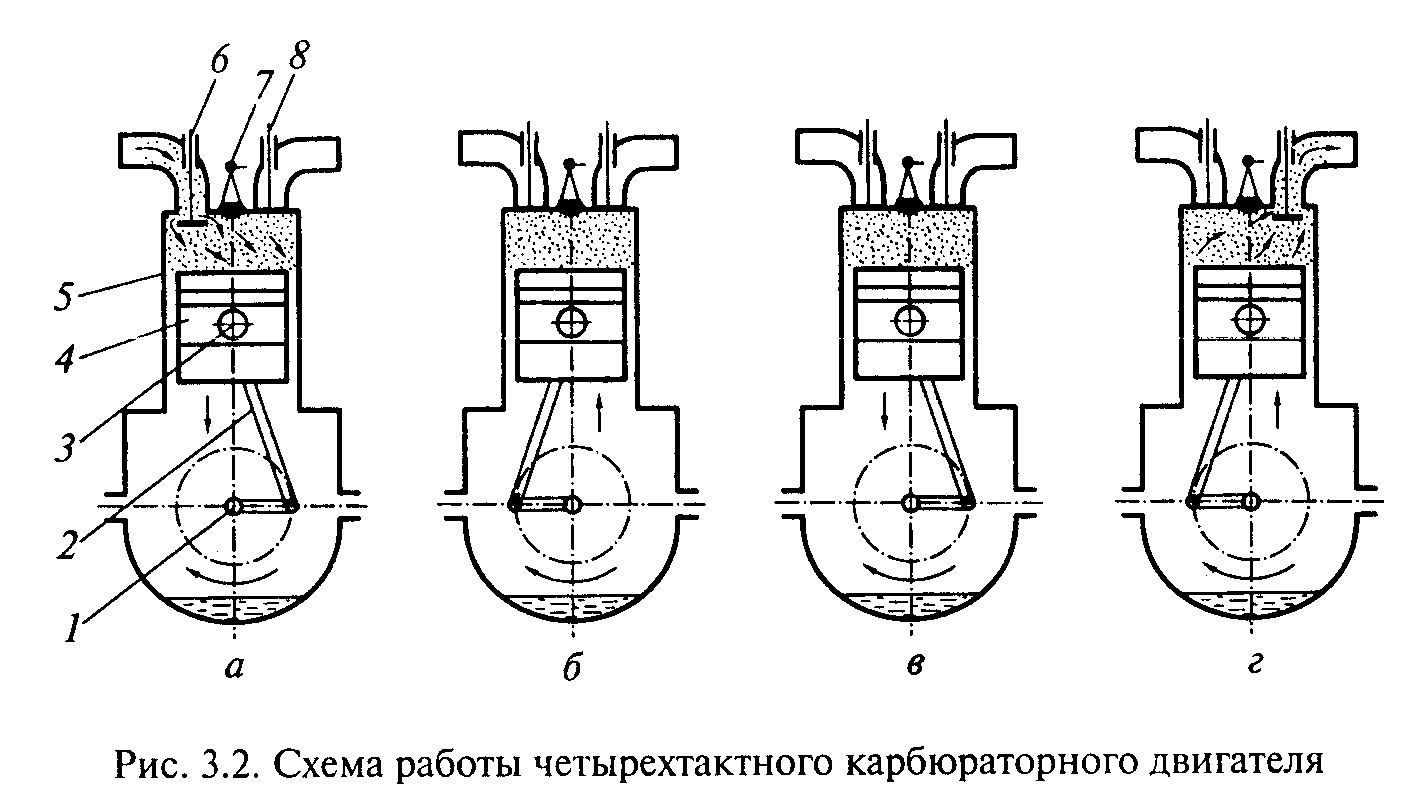 На рисунке 6 схематично изображены четыре положения поршня в цилиндре двигателя внутреннего сгорания