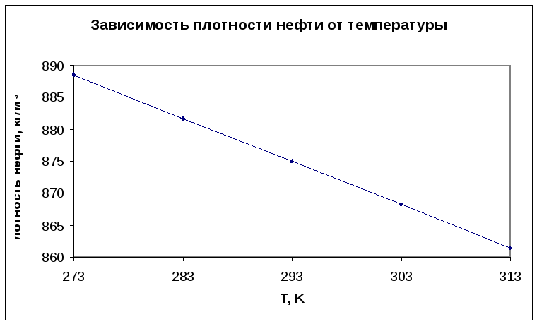 Изменение плотности