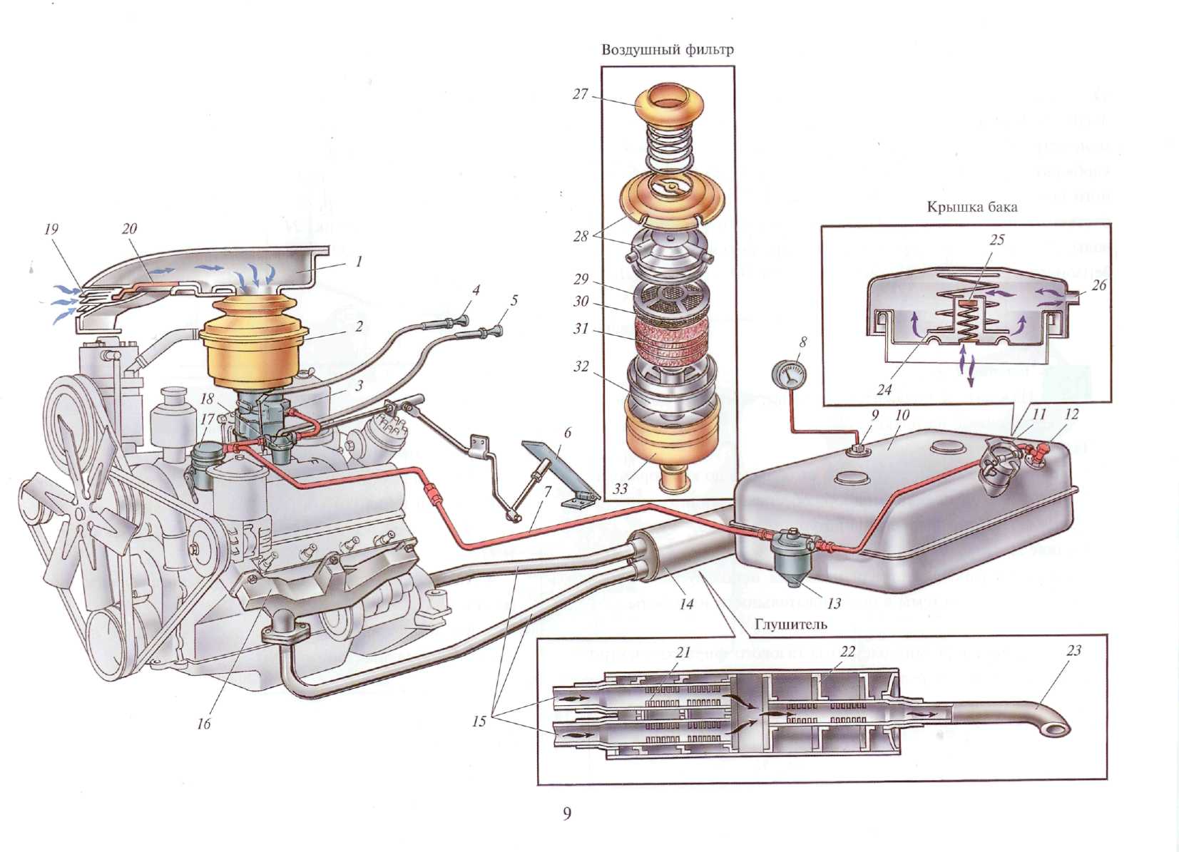 Устройство питания автомобиля. Система питания бензинового двигателя ГАЗ 53а. Система питания бензинового карбюраторного двигателя. Система питания топлива карбюраторного двигателя. Система питания карбюраторного ДВС.
