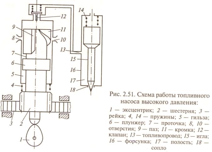 Плунжерный насос высокого давления схема