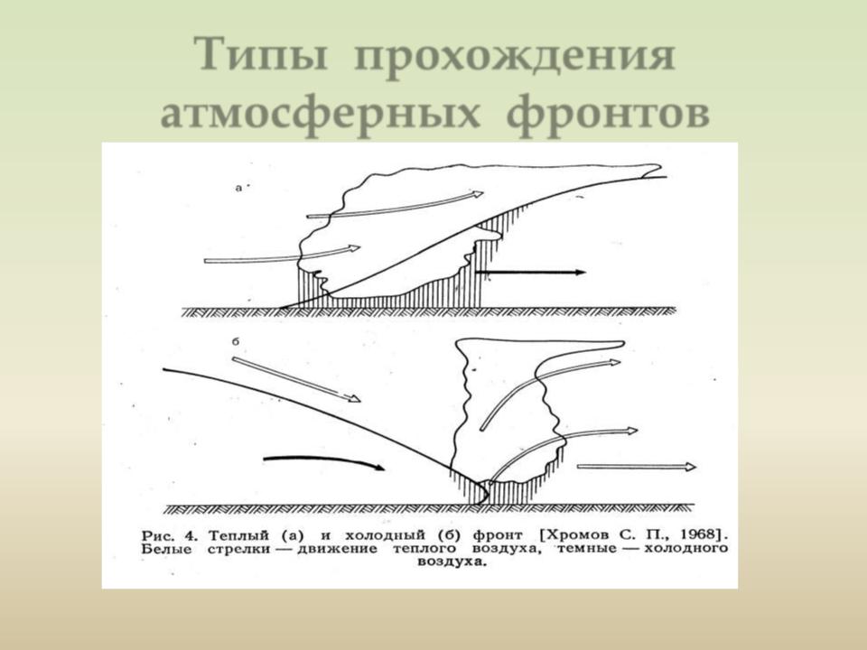 Атмосферный фронт схема. Типы атмосферных фронтов. Теплый атмосферный фронт. При прохождении атмосферных фронтов.