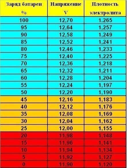 Таблица степени заряженности аккумулятора