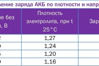 Таблица зарядки аккумулятора автомобиля