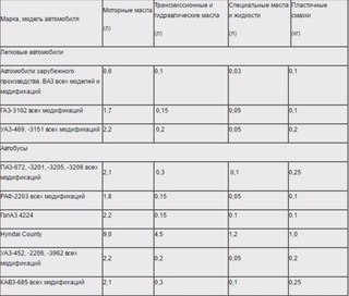 Калькулятор масла для автомобиля