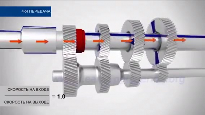 Прямая передача. Коробка передач. Механическая коробка передач. Прямая передача автомобиля это. Прямая передача коробки передач автомобиля.