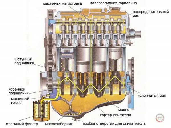 Движение масла в двигателе