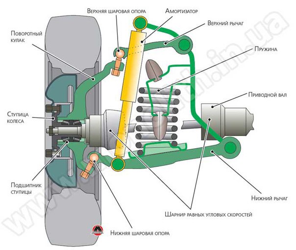 Основные типы подвесок автомобилей
