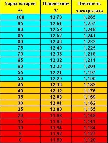 Чем проверяют плотность аккумулятора