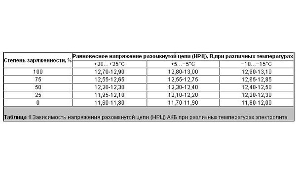 Степень заряженности автомобильного аккумулятора