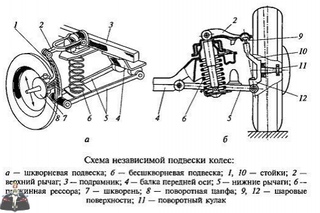 Требования к подвеске автомобиля