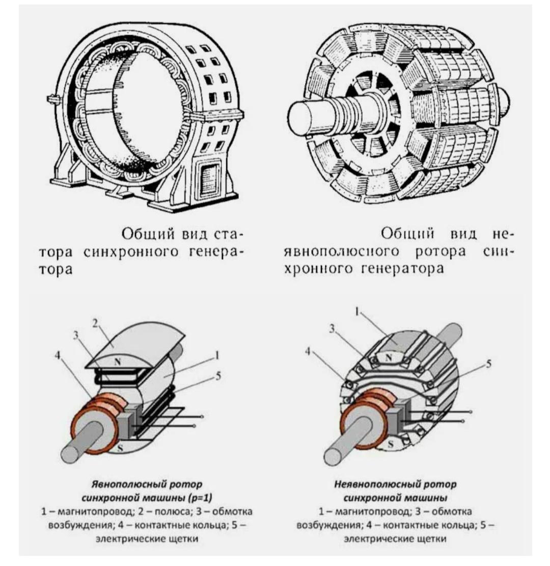 Зазоры между ротором и статором. Конструкция роторов синхронных двигателей и асинхронных двигателей. Генератор ротор и статор схема. Схема синхронного электродвигателя переменного тока. Синхронный электродвигатель устройство схема.