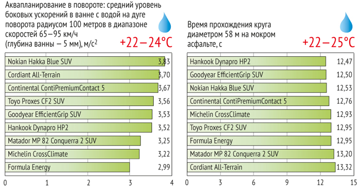 Тест летних шин для кроссоверов 215/65 R16 2016