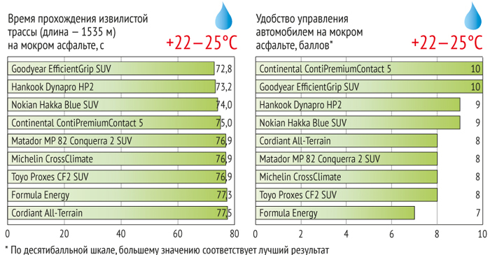 Тест летних шин для кроссоверов 215/65 R16 2016