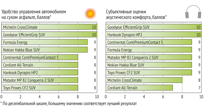 Тест летних шин для кроссоверов 215/65 R16 2016