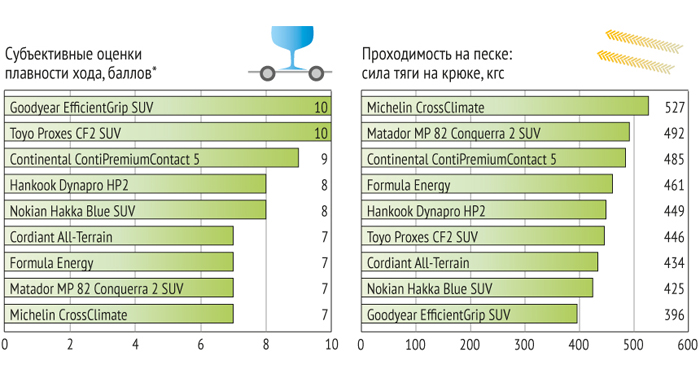 Тест летних шин для кроссоверов 215/65 R16 2016