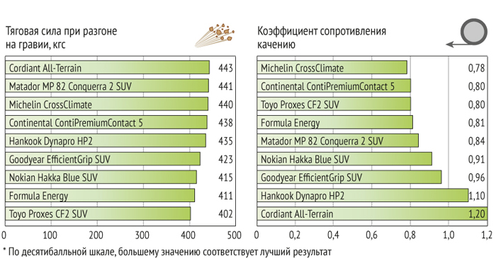 Тест летних шин для кроссоверов 215/65 R16 2016