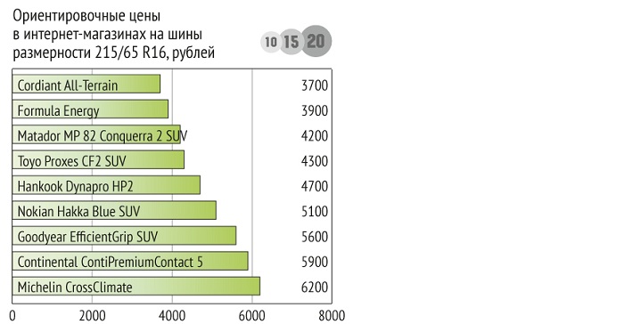 Тест летних шин для кроссоверов 215/65 R16 2016