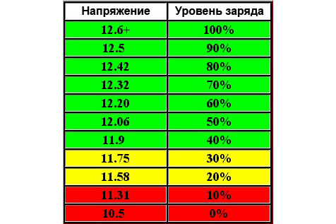 Таблица зарядки аккумулятора автомобиля