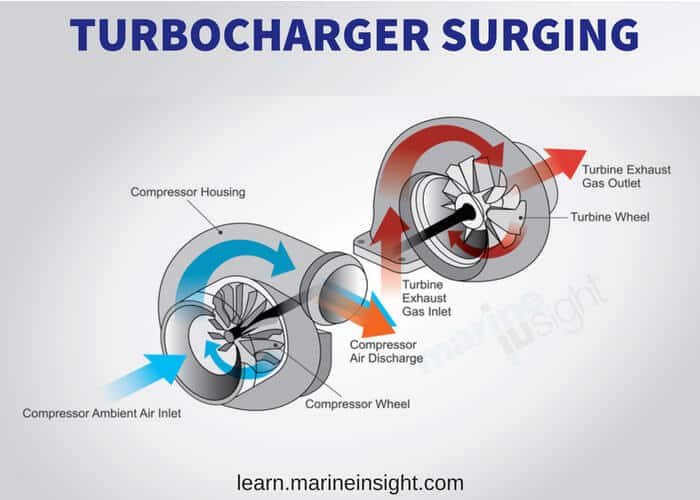 Turbocharger Surging