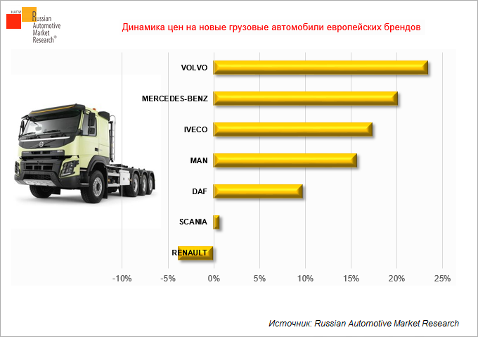 Средняя стоимость автомобилей минпромторг. Статистика грузовых автомобилей. Список грузовых автомобилей. Средний пробег грузовых автомобилей в год. Самые продаваемые грузовые машины в России.