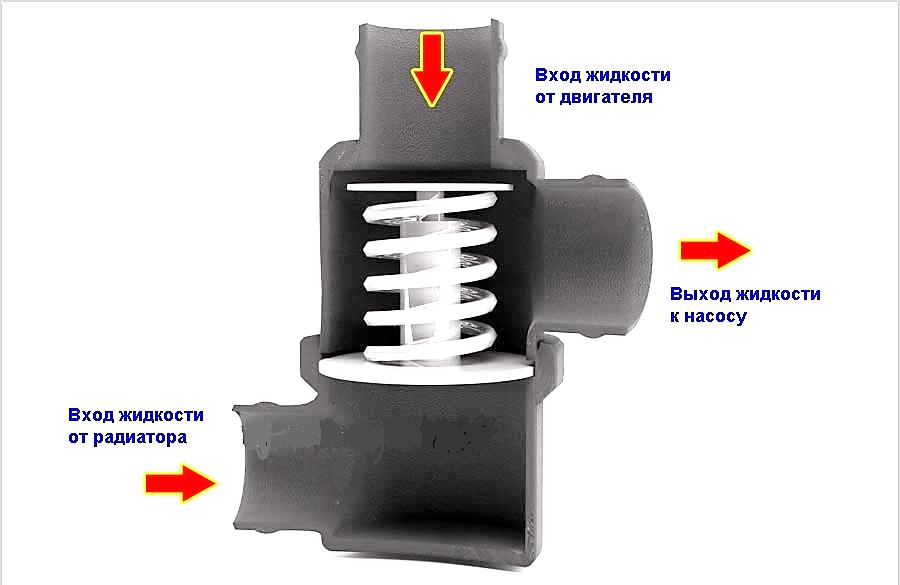 Принцип работы автомобильного термостата