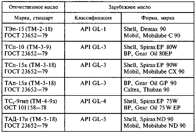 Совместимость масел. Классификация моторных и трансмиссионных масел. Расшифровка трансмиссионного масла. Маркировка трансмиссионных масел расшифровка. Масло трансмиссионное расшифровка обозначения.