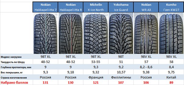 Зимний вес. Шины Мишлен r16 высота протектора. Шипованные шины размер 17 65 285. Высота протектора зимних шин 205 55 r16. Вес покрышки 205/65/15 зима.