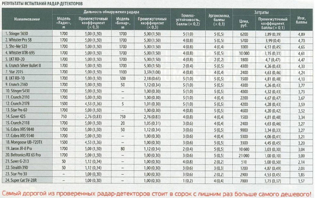 Рейтинг радар детекторов. Сводная таблица радар-детекторов. Сравнительная таблица радар детекторов. Сравнение радар детекторов по дальности срабатывания. Метод испытаний радар детектор.