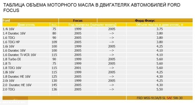 Форд фокус 2 масло в двигатель – Сколько и какое масло лучше заливать в двигатель в Форд Фокус 2