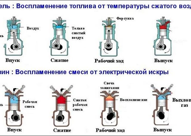 Дизельный двигатель плюсы и минусы – Дизельный двигатель: устройство, плюсы и минусы