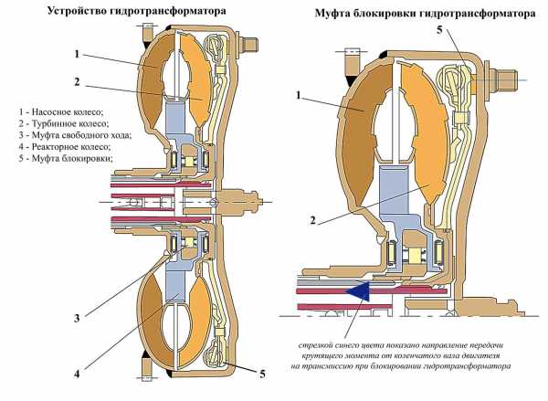 Как устроена акпп автомобиля