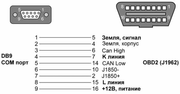 Не работает obd разъем