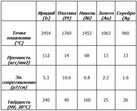 Серебро градусы. Температура плавления платины в градусах. Температура плавления платины и золота. Иридий температура плавления. Иридий металл температура плавления.