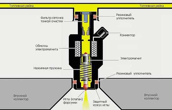 Системы впрыска бензиновых двигателей