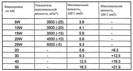 Температура закипания автомобильного масла